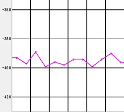 ドライアイスの力(保冷ボックスに入れてみた)/温度グラフ