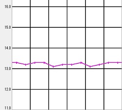 ドライアイスの力(保冷ボックスに入れてみた)/温度グラフ