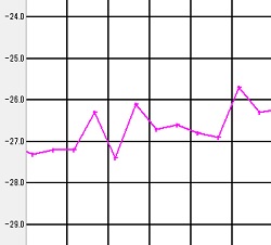 ドライアイスの力(保冷ボックスに入れてみた)/温度グラフ