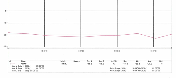 温度管理のデータグラフ/赤帽冷凍冷蔵クール緊急便