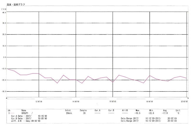 温度データロガー(おんどとり)塔載赤帽車/グラフ化