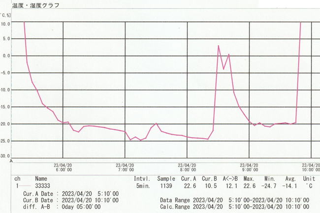 温度管理のデータグラフ/赤帽冷凍冷蔵クール緊急便