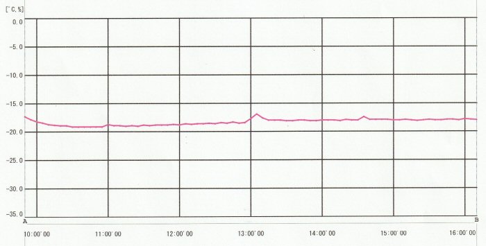 温度管理のデータグラフ/赤帽冷凍冷蔵クール緊急便