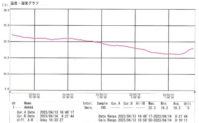 温度管理のデータグラフ/赤帽冷凍冷蔵クール緊急便