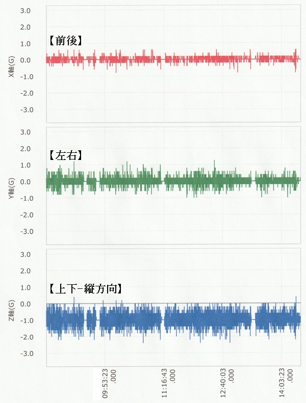 振動衝撃計データ