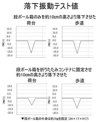 振動衝撃計データ